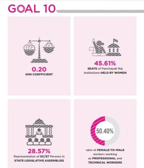 SDG 10: Reduce Inequality Within & Among Countries explained for UPSC