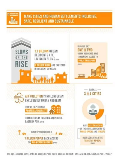 SDG 11: Make Cities Inclusive, Safe, Resilient & Sustainable explained for UPSC