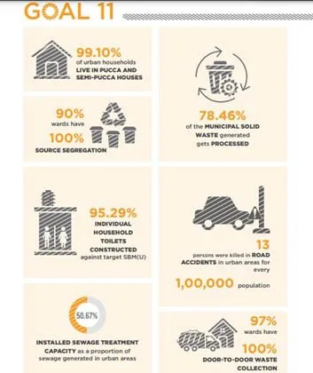 SDG 11: Make Cities Inclusive, Safe, Resilient & Sustainable explained for UPSC