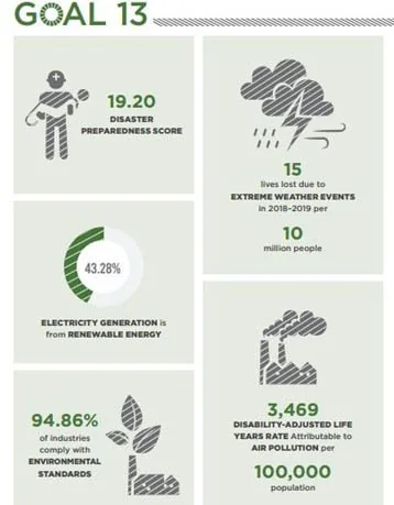 SDG 13: Urgent Action To combat Climate Change explained for UPSC