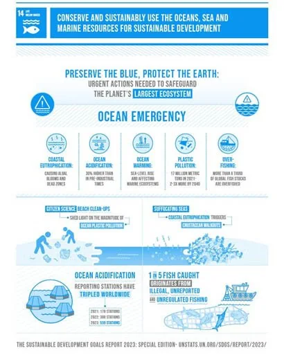 SDG 14: Conserve & Sustainably Use The Oceans, Seas & Marine Resources explained for UPSC