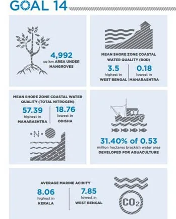 SDG 14: Conserve & Sustainably Use The Oceans, Seas & Marine Resources explained for UPSC