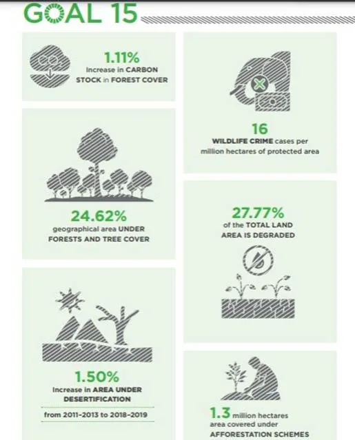 SDG 15: Life On Land explained for UPSC