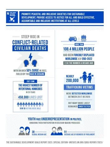 SDG 16: Promote Just Peaceful & Inclusive Societies explained for UPSC