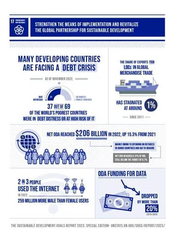 SDG 17: Revitalize The Global Partnership For Sustainable Development explained for UPSC