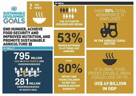 SDG 2: Zero Hunger explained for UPSC