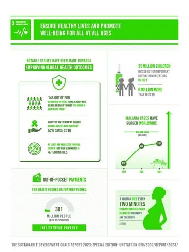 SDG 3: Ensure Healthy Lives & Promote Wellbeing For All AT All Stages explained for UPSC