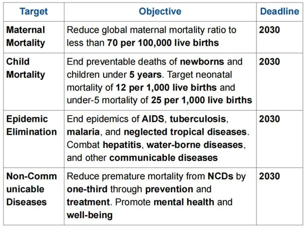 SDG 3: Ensure Healthy Lives & Promote Wellbeing For All AT All Stages explained for UPSC