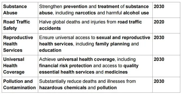 SDG 3: Ensure Healthy Lives & Promote Wellbeing For All AT All Stages explained for UPSC
