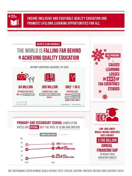 SDG 4: Quality Education & Lifelong Learning Opportunities explained for UPSC