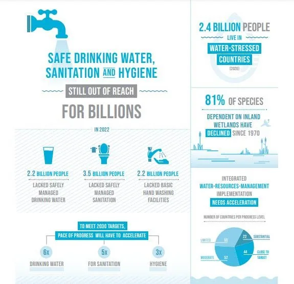 SDG 6: Ensure Save Drinking Water, Sanitation & Hygiene explained for UPSC
