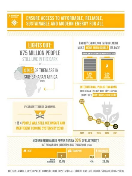 SDG 7: Ensure Access to Affordable, Reliable, Sustainable & Modern Energy For All explained for UPSC