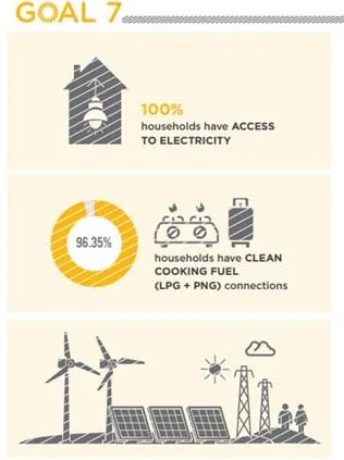 SDG 7: Ensure Access to Affordable, Reliable, Sustainable & Modern Energy For All explained for UPSC