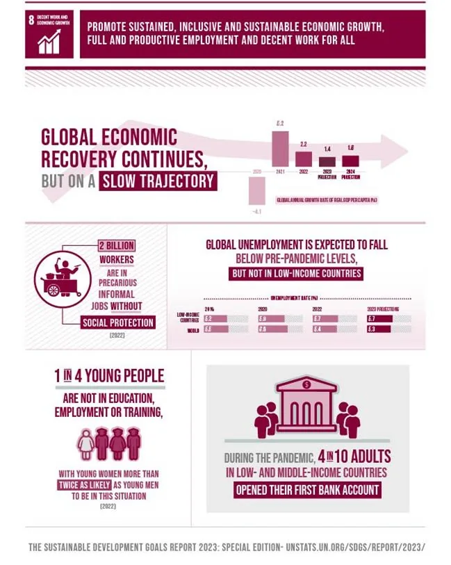 SDG 8 : Promoting Sustained Inclusive & Sustainable Economic Growth, Employment & Decent Work For All explained for UPSC