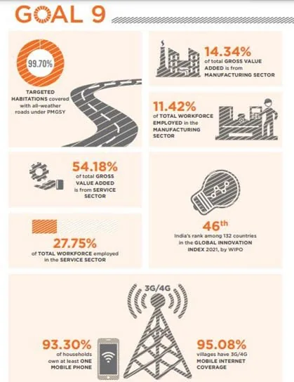 SDG 9: Build Resilient Infrastructure, Promote Industrialisation & Foster Innovation explained for UPSC