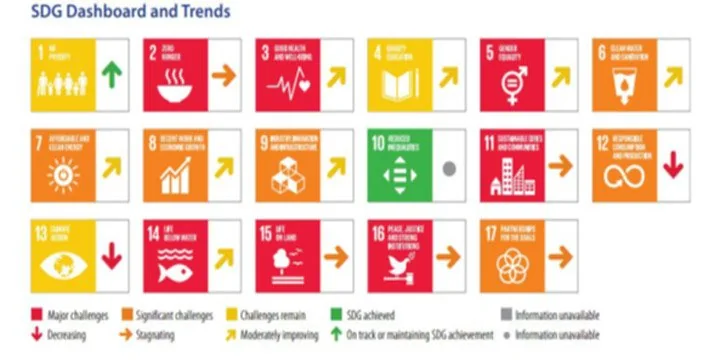 SDG INDEX 2026 explained for UPSC