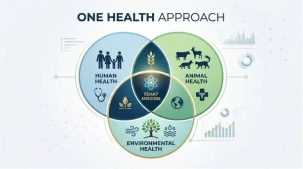SEHAT MISSION explained for UPSC