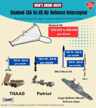 SHAHED 136 DRONE ATTACKS explained for UPSC