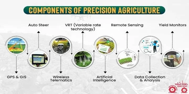 Smart/Precision Farming