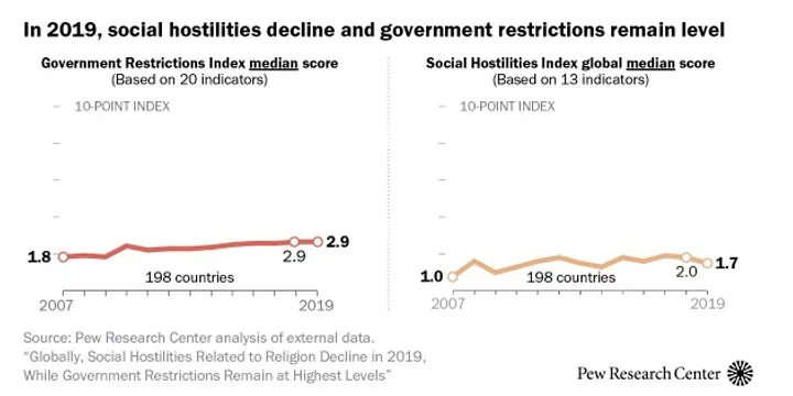 Social Hostilities Index and Government Restrictions Index