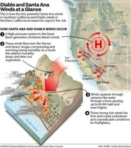 Southern California Wildfires explained for UPSC