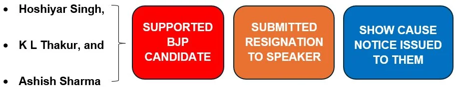 Speaker's Acceptance of MLA Resignation explained for UPSC