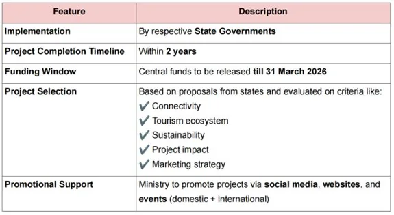 SPECIAL ASSISTANCE TO STATES FOR CAPITAL INVESTMENT (SASCI) SCHEME explained for UPSC