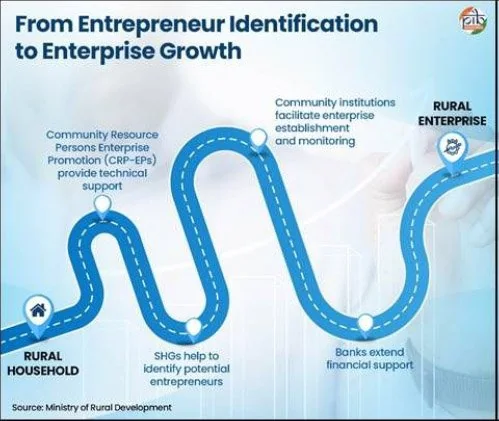 STARTUP VILLAGE ENTREPRENEURSHIP PROGRAM explained for UPSC