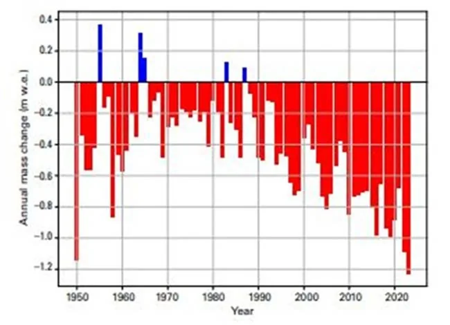 STATE OF THE CLIMATE REPORT BY WMO explained for UPSC
