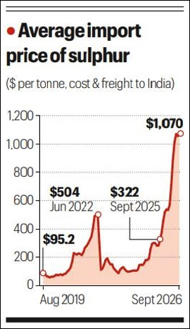 Average import price of sulphur