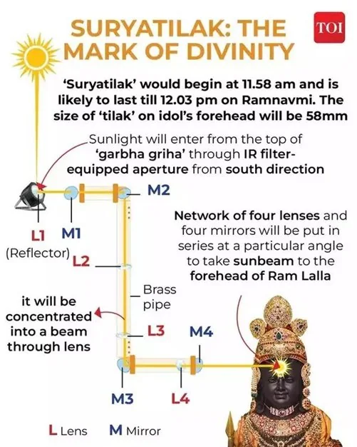 Surya Tilak On Ramnavmi explained for UPSC