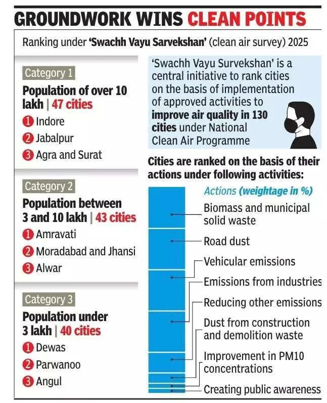 SWACH VAYU SARVEKSHAN & WETLAND RECOGNITION explained for UPSC