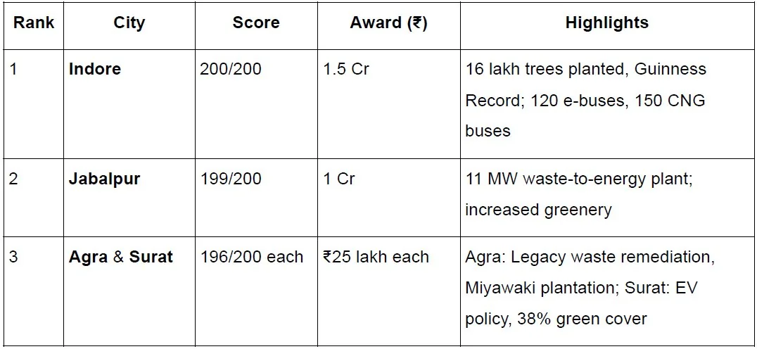 SWACH VAYU SARVEKSHAN & WETLAND RECOGNITION explained for UPSC