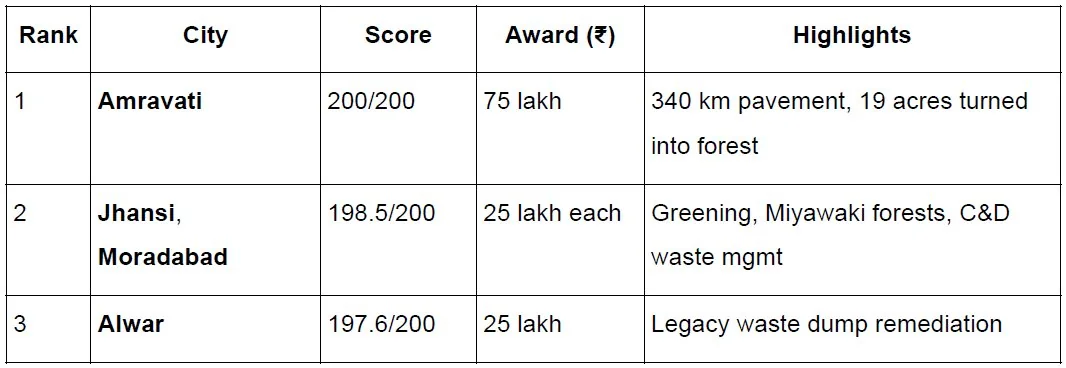 SWACH VAYU SARVEKSHAN & WETLAND RECOGNITION explained for UPSC
