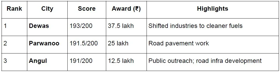 SWACH VAYU SARVEKSHAN & WETLAND RECOGNITION explained for UPSC