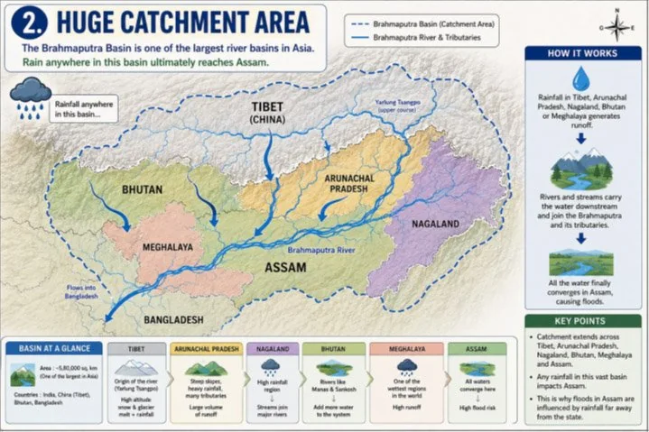 THE 2026 ASSAM FLOODS explained for UPSC