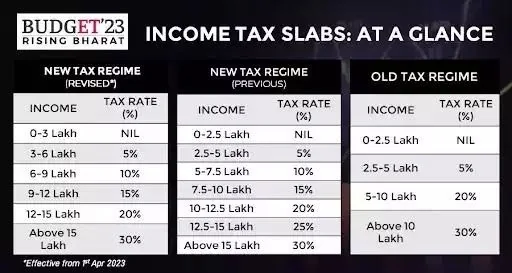 The Union Budget 2024-25 explained for UPSC