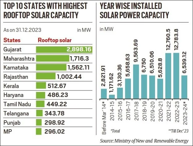 The rooftop solar plan: India’s solar power capacity, target, and the way forward explained for UPSC