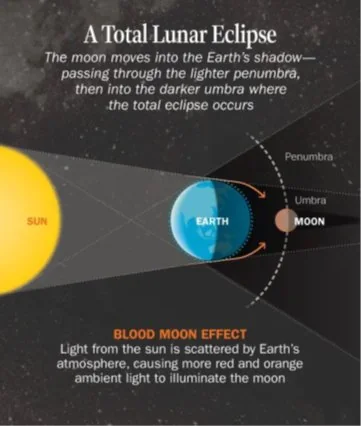 TOTAL LUNAR ECLIPSE explained for UPSC