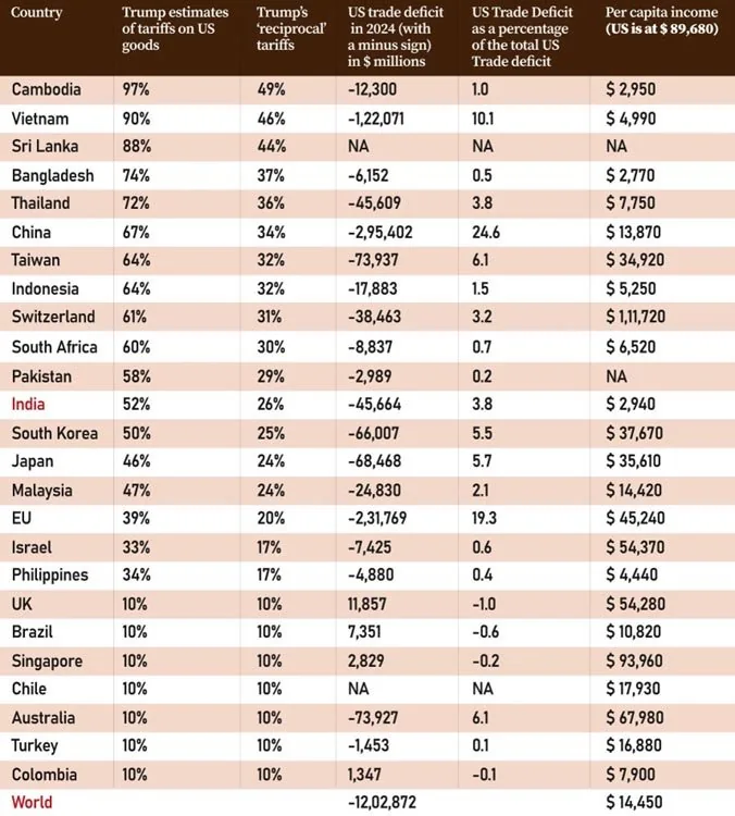 Trump's Reciprocal Tariff : Impact On India & The World explained for UPSC