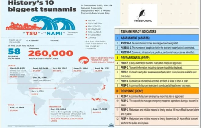 TSUNAMI READY VILLAGES IN IOR explained for UPSC