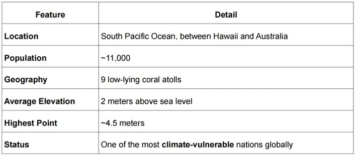 TUVALU RESIDENTS PREPARE FOR WORLD’S FIRST MIGRATION OF THE ENTIRE COUNTRY explained for UPSC