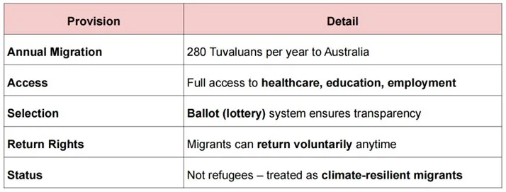 TUVALU RESIDENTS PREPARE FOR WORLD’S FIRST MIGRATION OF THE ENTIRE COUNTRY explained for UPSC