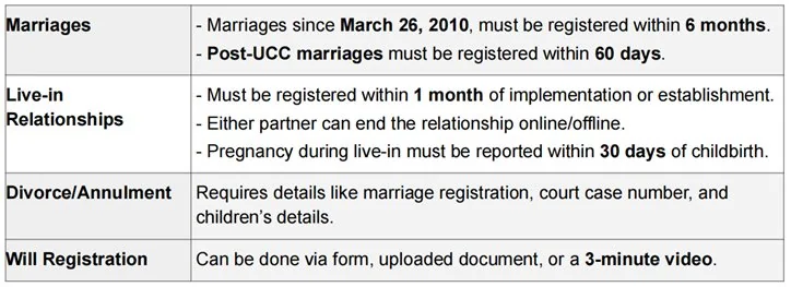 Uniform Civil Code Of Uttarakhand explained for UPSC