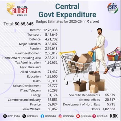 UNION BUDGET 2025-26 explained for UPSC