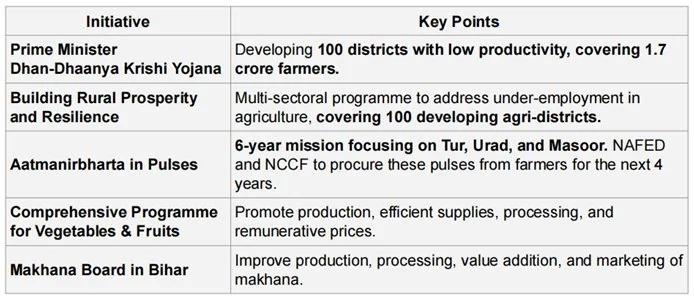 UNION BUDGET 2025-26 explained for UPSC