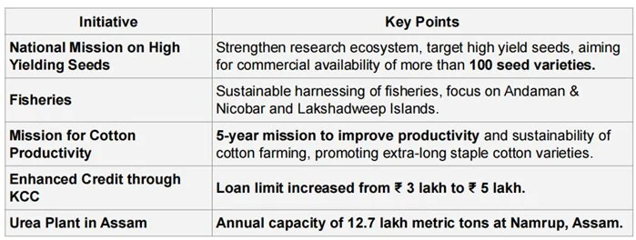 UNION BUDGET 2025-26 explained for UPSC