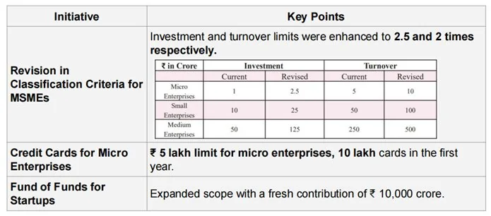 UNION BUDGET 2025-26 explained for UPSC