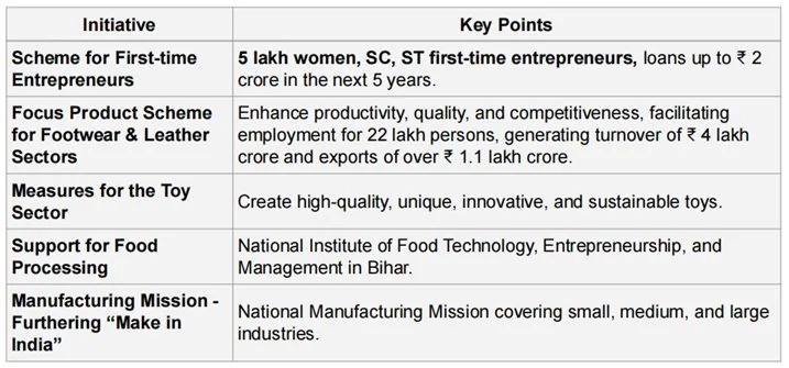 UNION BUDGET 2025-26 explained for UPSC