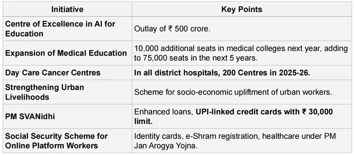 UNION BUDGET 2025-26 explained for UPSC